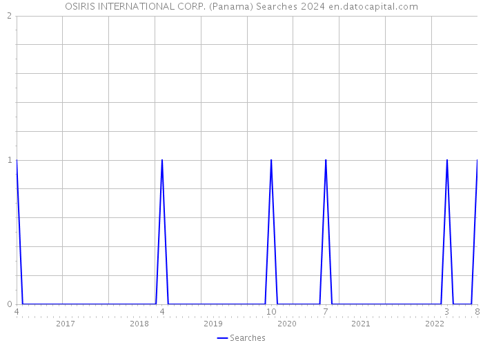OSIRIS INTERNATIONAL CORP. (Panama) Searches 2024 