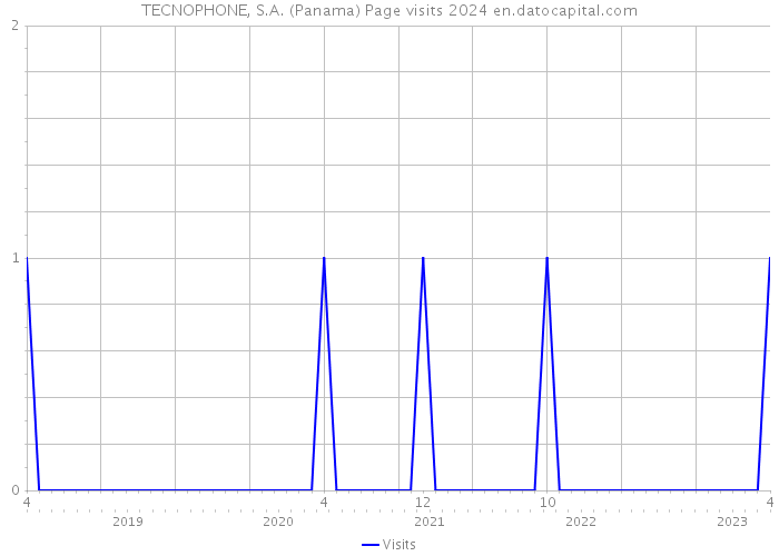 TECNOPHONE, S.A. (Panama) Page visits 2024 