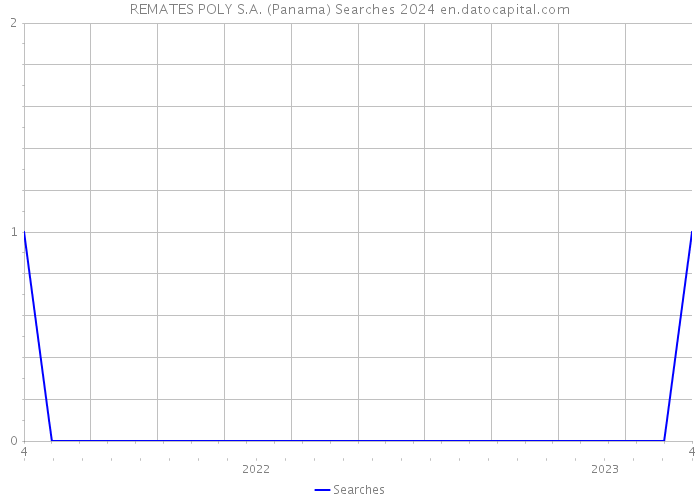 REMATES POLY S.A. (Panama) Searches 2024 