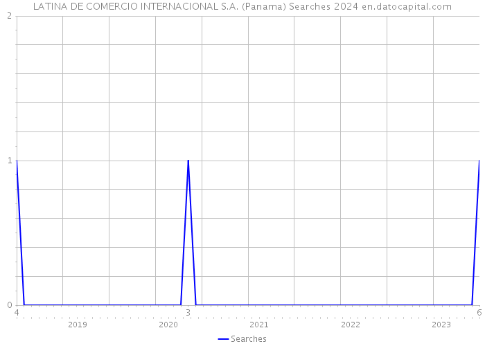 LATINA DE COMERCIO INTERNACIONAL S.A. (Panama) Searches 2024 