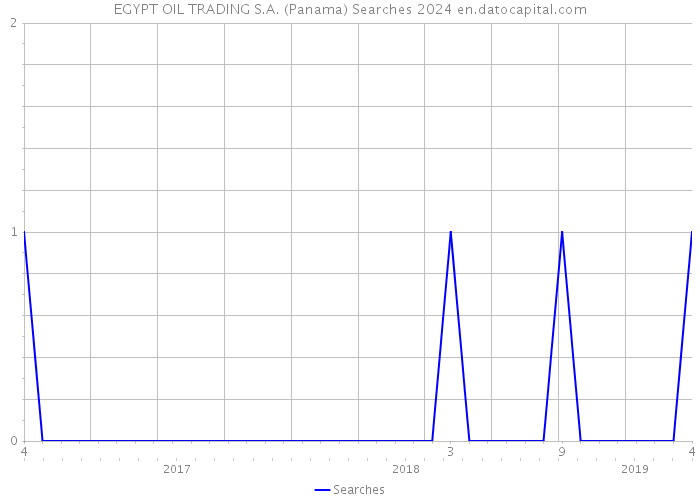 EGYPT OIL TRADING S.A. (Panama) Searches 2024 