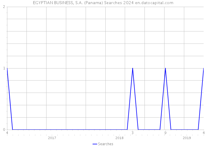 EGYPTIAN BUSINESS, S.A. (Panama) Searches 2024 