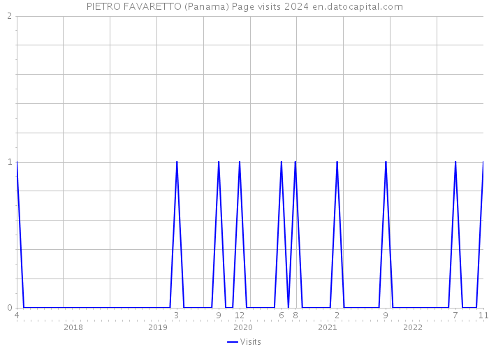 PIETRO FAVARETTO (Panama) Page visits 2024 