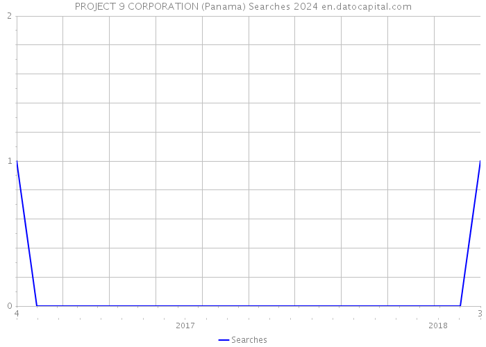 PROJECT 9 CORPORATION (Panama) Searches 2024 