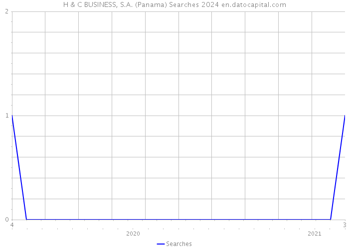H & C BUSINESS, S.A. (Panama) Searches 2024 