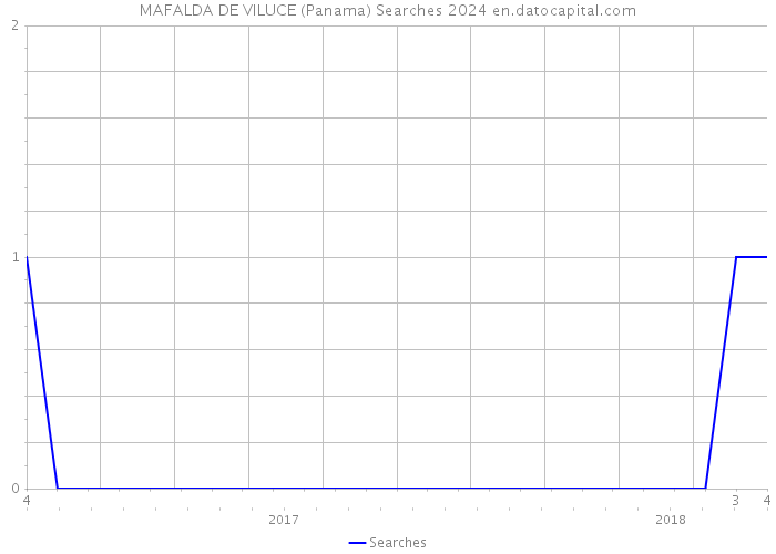 MAFALDA DE VILUCE (Panama) Searches 2024 