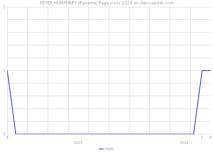 PETER HUMPHREY (Panama) Page visits 2024 
