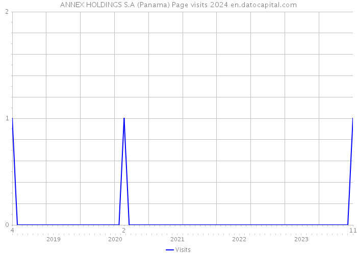 ANNEX HOLDINGS S.A (Panama) Page visits 2024 