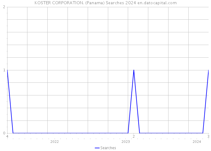 KOSTER CORPORATION. (Panama) Searches 2024 