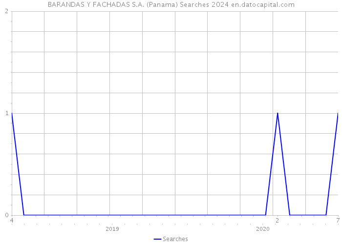 BARANDAS Y FACHADAS S.A. (Panama) Searches 2024 