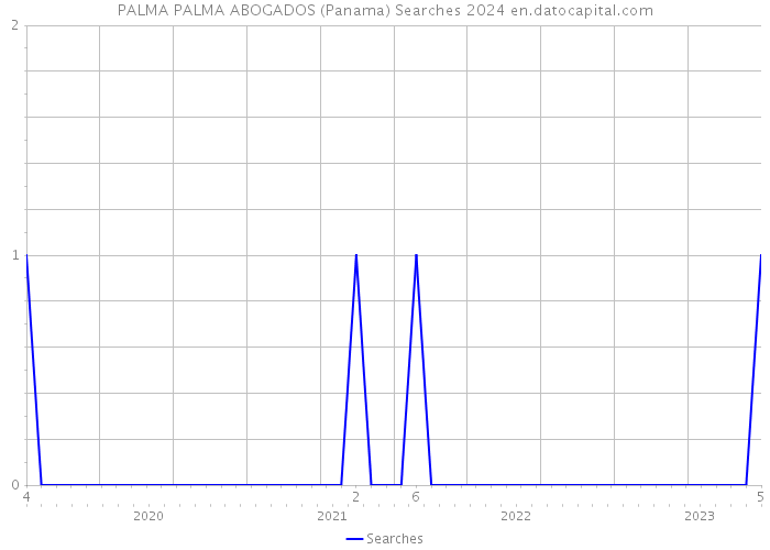 PALMA PALMA ABOGADOS (Panama) Searches 2024 