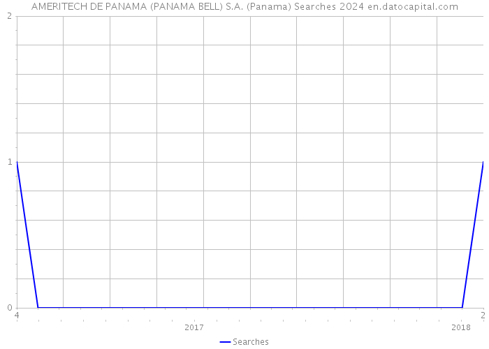 AMERITECH DE PANAMA (PANAMA BELL) S.A. (Panama) Searches 2024 