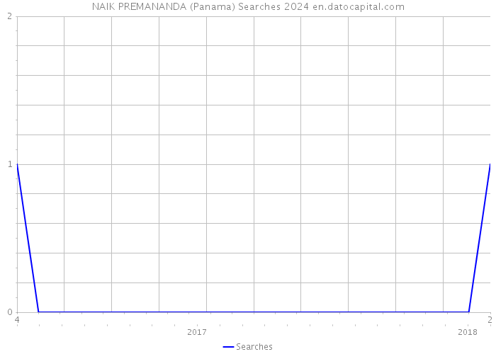 NAIK PREMANANDA (Panama) Searches 2024 
