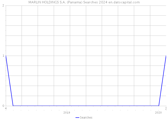 MARLIN HOLDINGS S.A. (Panama) Searches 2024 