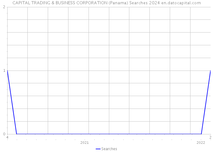 CAPITAL TRADING & BUSINESS CORPORATION (Panama) Searches 2024 