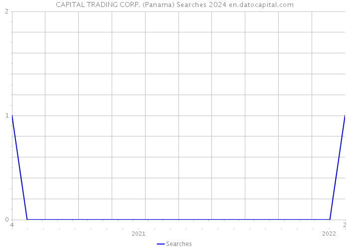CAPITAL TRADING CORP. (Panama) Searches 2024 
