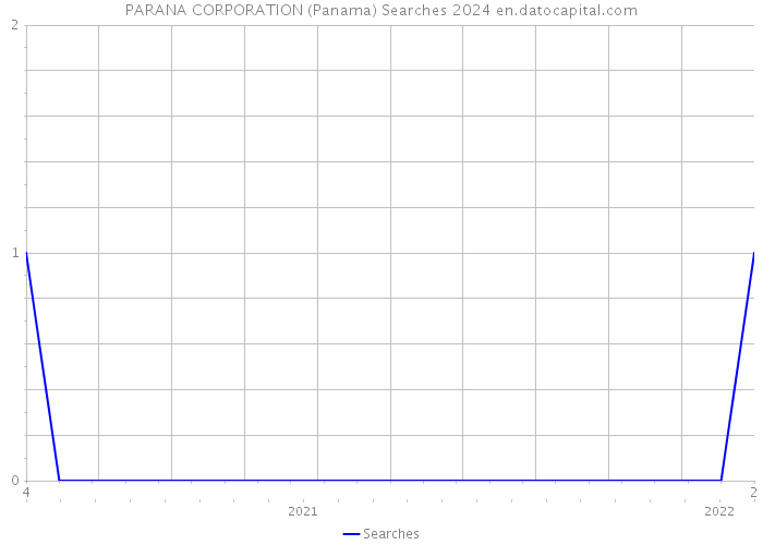 PARANA CORPORATION (Panama) Searches 2024 