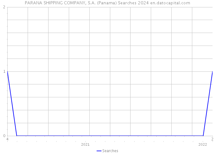 PARANA SHIPPING COMPANY, S.A. (Panama) Searches 2024 