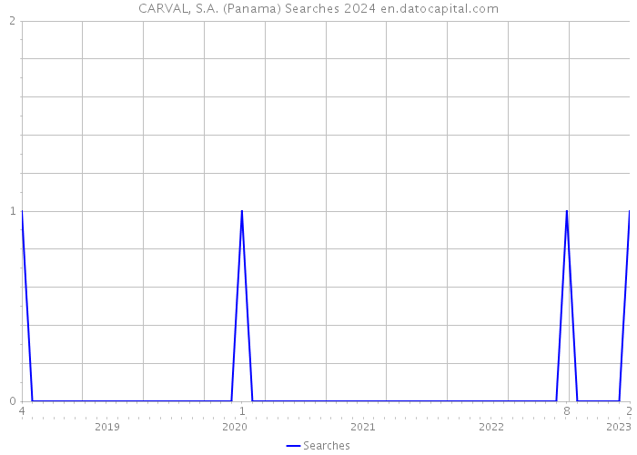 CARVAL, S.A. (Panama) Searches 2024 