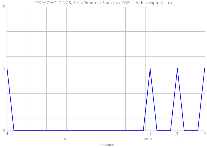 TOPAZ HOLDINGS, S.A. (Panama) Searches 2024 