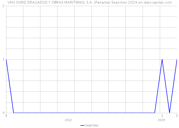 VAN OORD DRAGADOS Y OBRAS MARITIMAS, S.A. (Panama) Searches 2024 