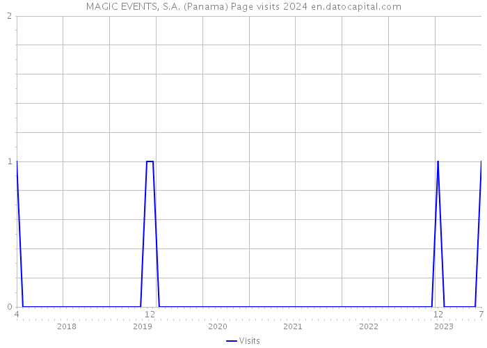 MAGIC EVENTS, S.A. (Panama) Page visits 2024 