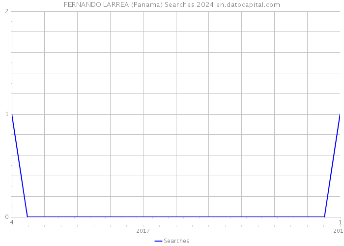FERNANDO LARREA (Panama) Searches 2024 