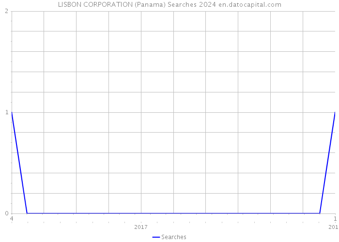LISBON CORPORATION (Panama) Searches 2024 