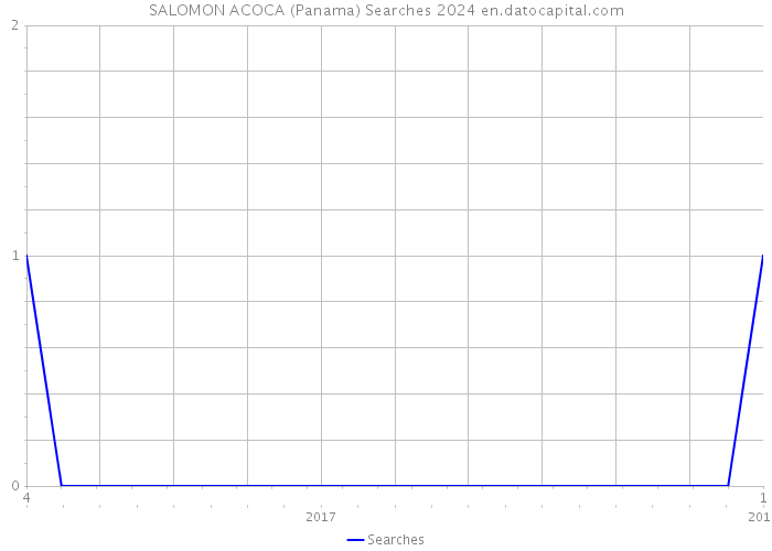 SALOMON ACOCA (Panama) Searches 2024 