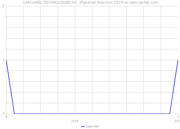 GARGAMEL TECHNOLOGIES INC. (Panama) Searches 2024 