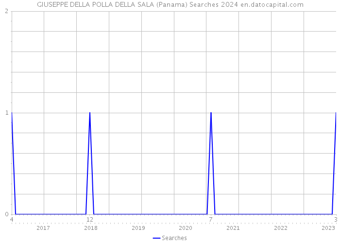 GIUSEPPE DELLA POLLA DELLA SALA (Panama) Searches 2024 