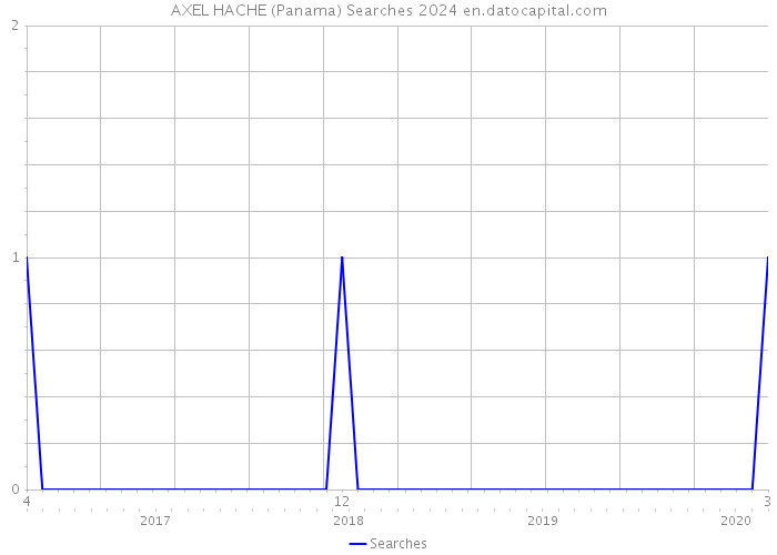 AXEL HACHE (Panama) Searches 2024 