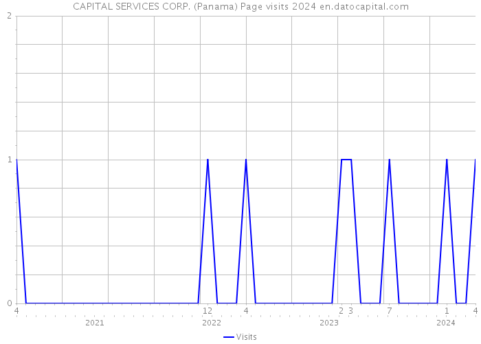 CAPITAL SERVICES CORP. (Panama) Page visits 2024 