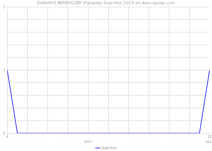 DAMARIS BERENGUER (Panama) Searches 2024 