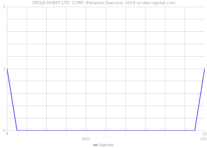 OPOLE INVEST LTD. CORP. (Panama) Searches 2024 