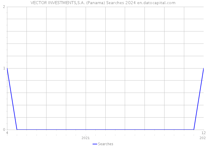 VECTOR INVESTMENTS,S.A. (Panama) Searches 2024 