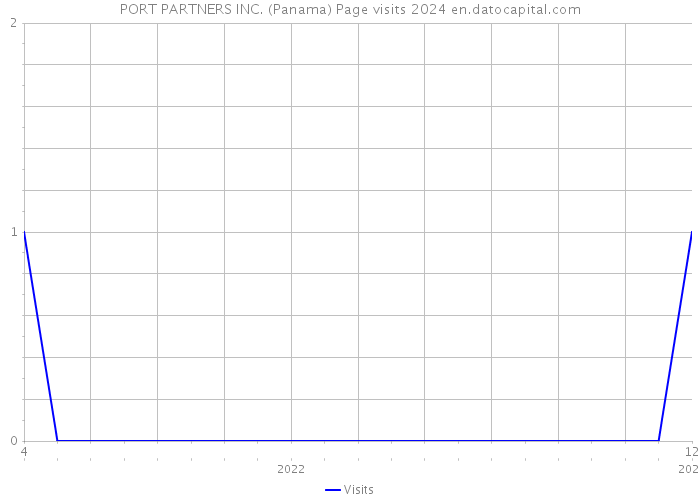 PORT PARTNERS INC. (Panama) Page visits 2024 