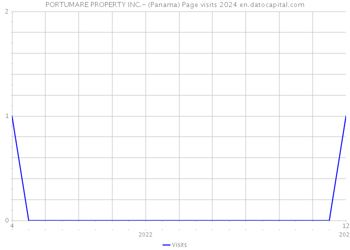 PORTUMARE PROPERTY INC.- (Panama) Page visits 2024 