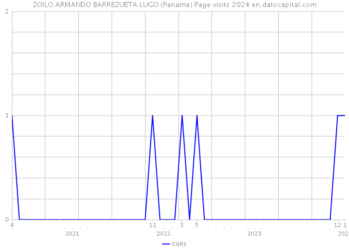 ZOILO ARMANDO BARREZUETA LUGO (Panama) Page visits 2024 