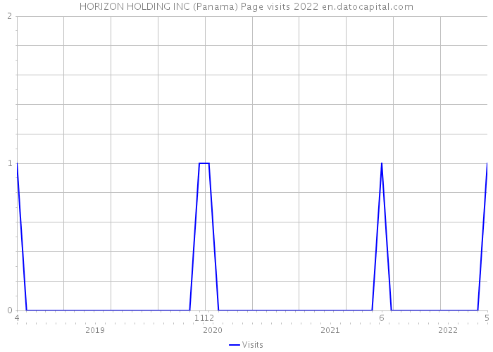 HORIZON HOLDING INC (Panama) Page visits 2022 
