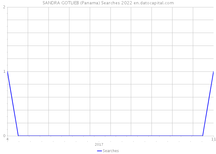 SANDRA GOTLIEB (Panama) Searches 2022 
