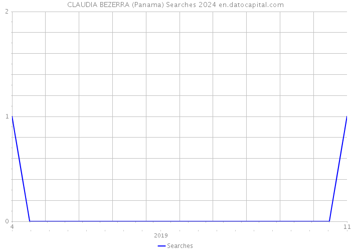 CLAUDIA BEZERRA (Panama) Searches 2024 