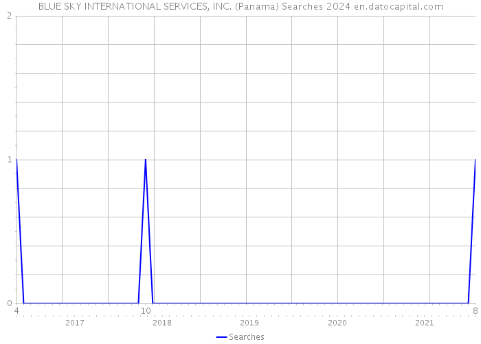 BLUE SKY INTERNATIONAL SERVICES, INC. (Panama) Searches 2024 