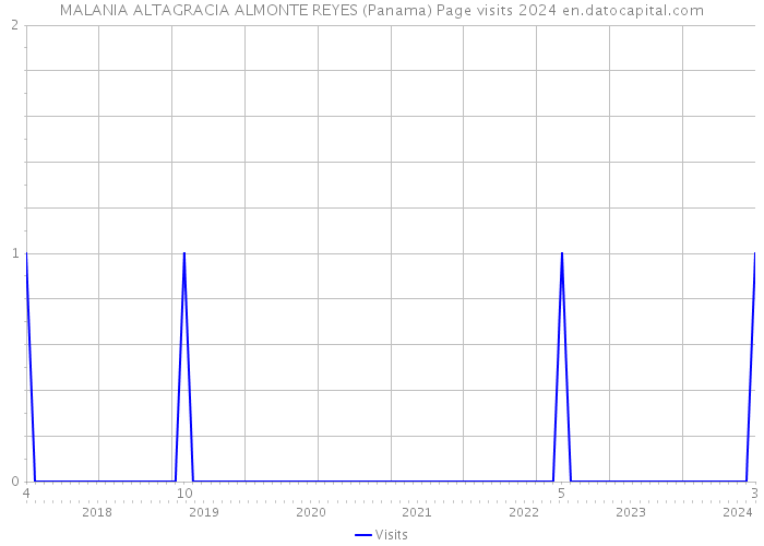 MALANIA ALTAGRACIA ALMONTE REYES (Panama) Page visits 2024 