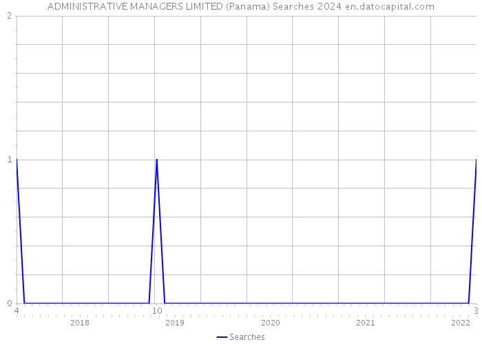 ADMINISTRATIVE MANAGERS LIMITED (Panama) Searches 2024 