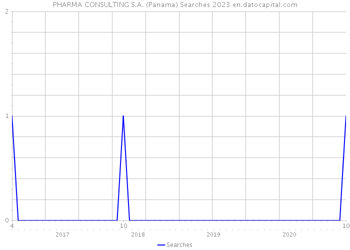 PHARMA CONSULTING S.A. (Panama) Searches 2023 