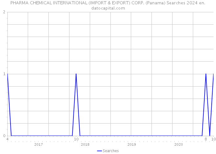 PHARMA CHEMICAL INTERNATIONAL (IMPORT & EXPORT) CORP. (Panama) Searches 2024 