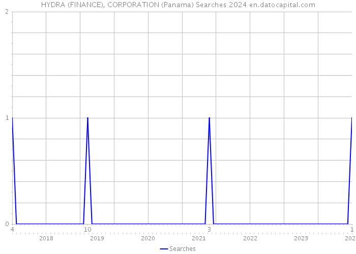 HYDRA (FINANCE), CORPORATION (Panama) Searches 2024 