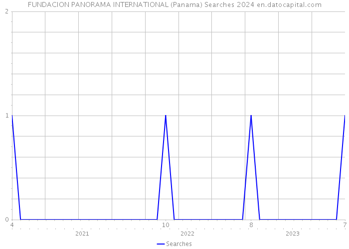 FUNDACION PANORAMA INTERNATIONAL (Panama) Searches 2024 