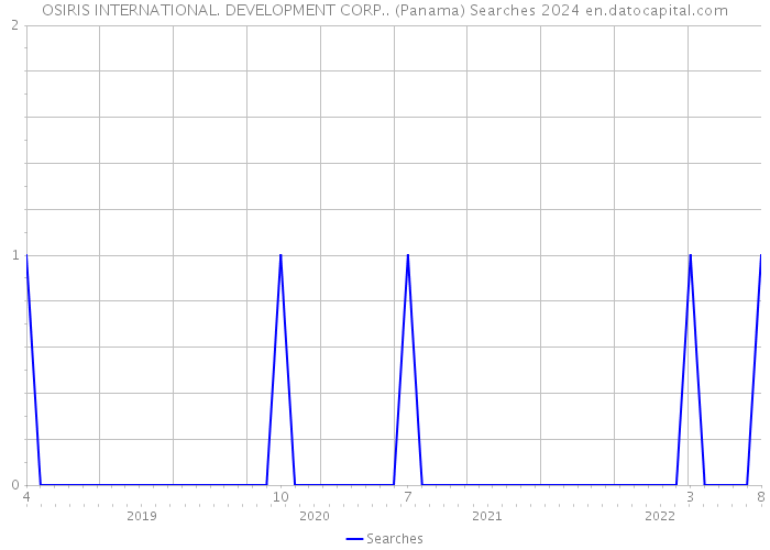 OSIRIS INTERNATIONAL. DEVELOPMENT CORP.. (Panama) Searches 2024 